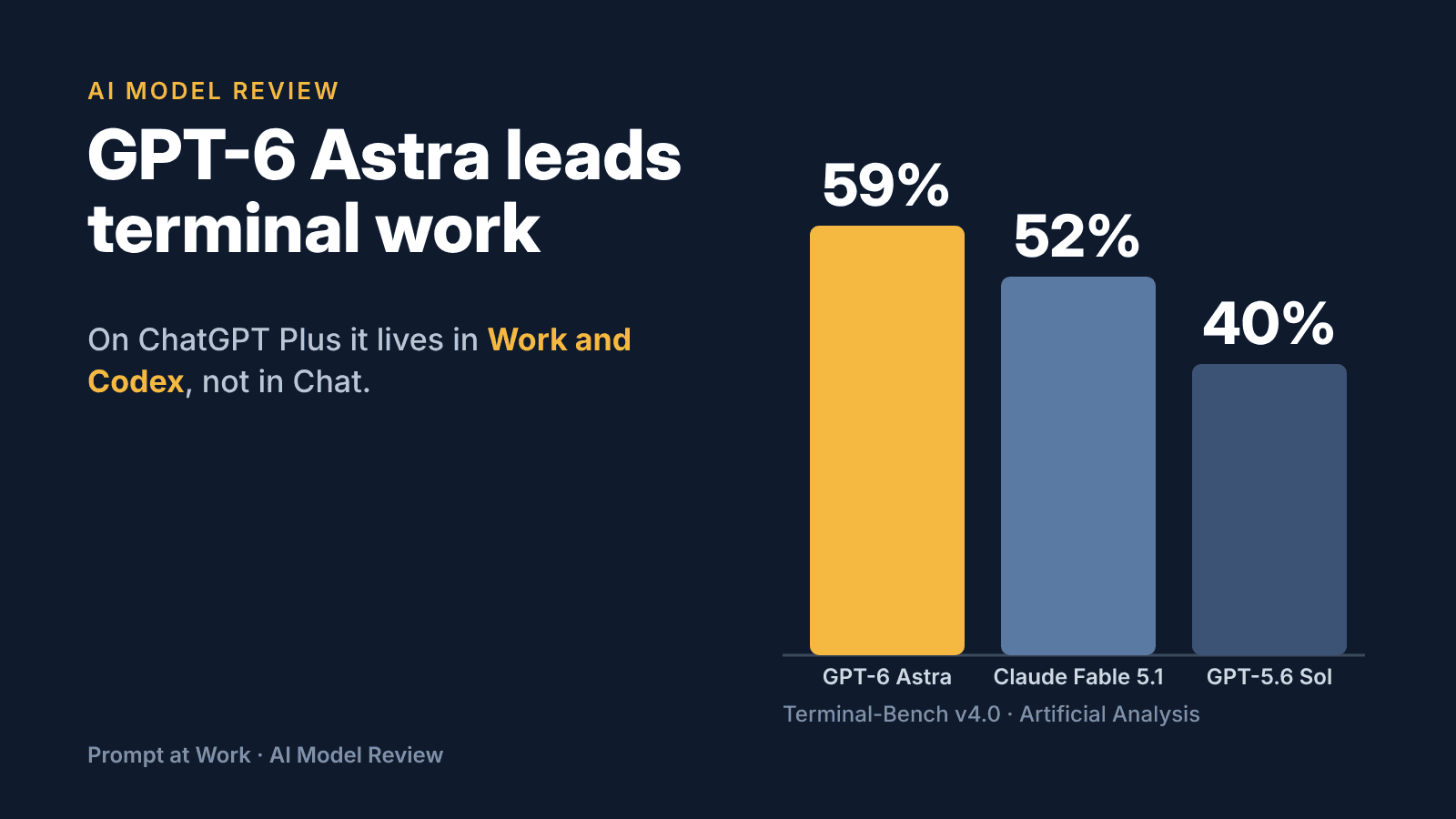 GPT-6 Astra Is on Your Plus Plan. It's Just Not in Chat.: the review in one card
