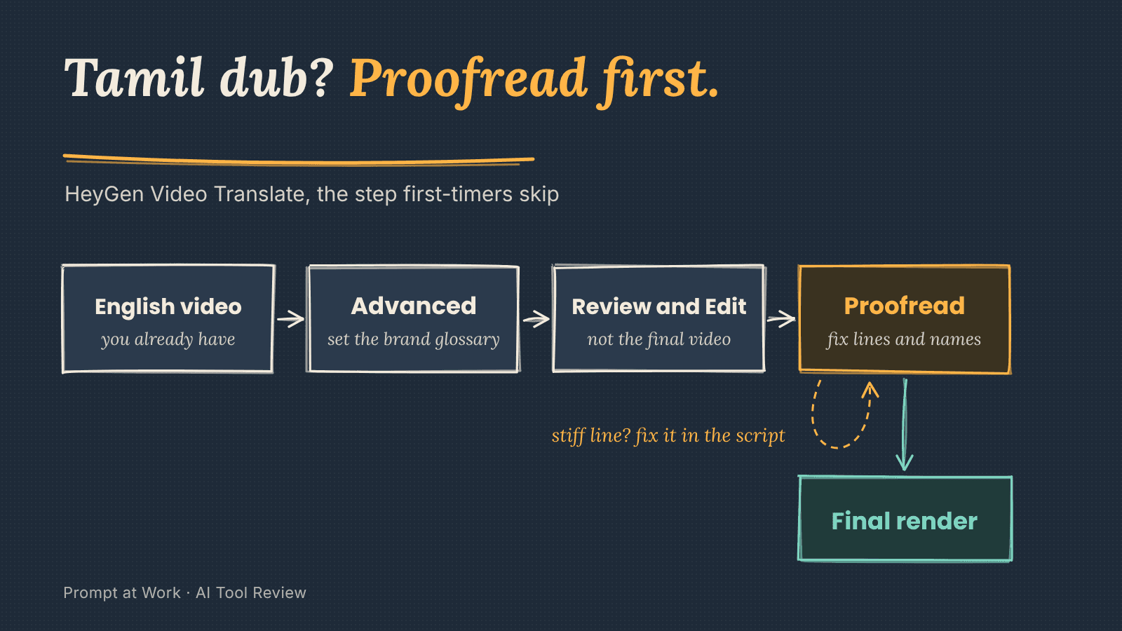 HeyGen Can Dub Your Videos Into Tamil. Proofread Them First.: the review in one card